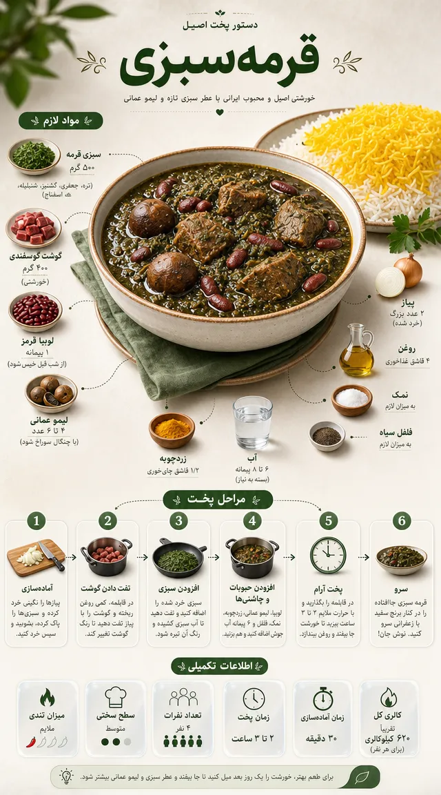 اینفوگرافیک مدرن، تمیز و حرفه‌ای دستور پخت برای:
(نام غذا ر…